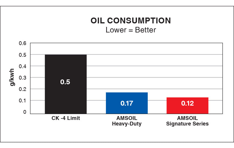 AMSOIL Canada Synthetic Diesel Oil Consumption