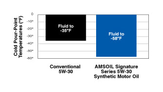 Where to Buy AMSOIL Signature Series 0W-40 Synthetic Motor Oil in Canada